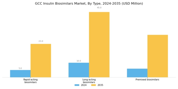 GCC Insulin Biosimilars Market Segment Image 0