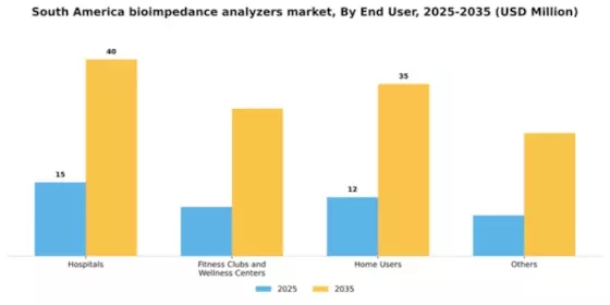 South America Bioimpedance Analyzers Market Segment Image 1