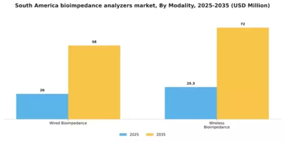 South America Bioimpedance Analyzers Market Segment Image 2
