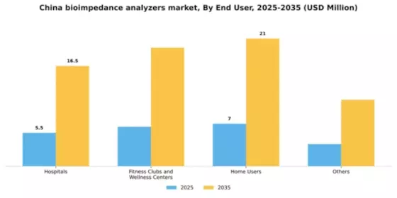 China Bioimpedance Analyzers Market Segment Image 1