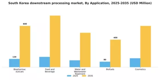 South Korea Downstream Processing Market Segment Image 0