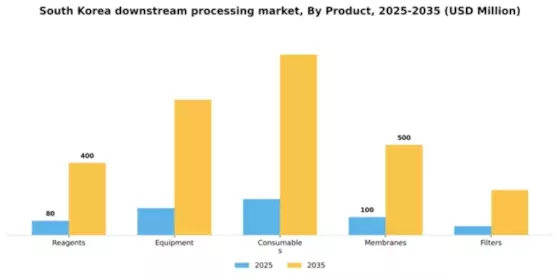 South Korea Downstream Processing Market Segment Image 2