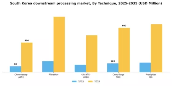 South Korea Downstream Processing Market Segment Image 3