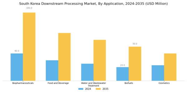 South Korea Downstream Processing Market Segment Image 0