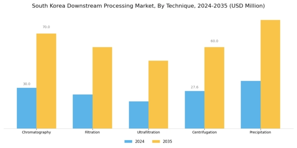 South Korea Downstream Processing Market Segment Image 1