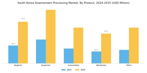 South Korea Downstream Processing Market Segment Image 2
