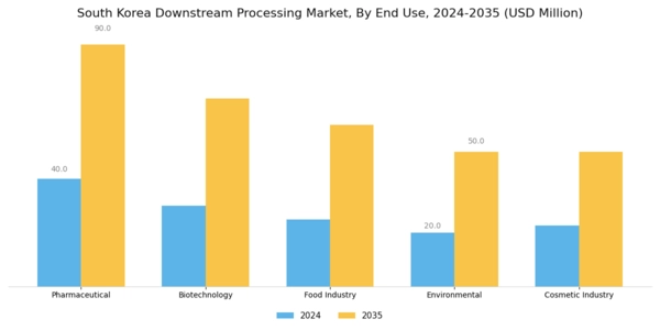 South Korea Downstream Processing Market Segment Image 3