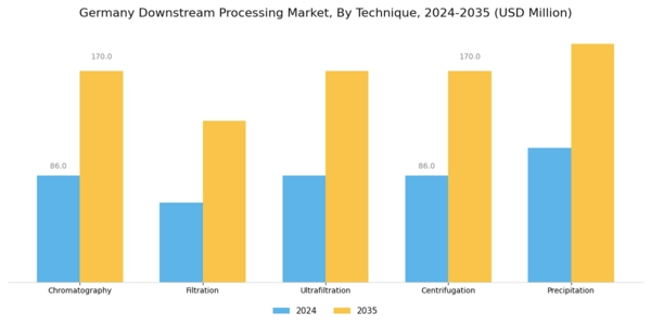 Germany Downstream Processing Market Segment Image 1