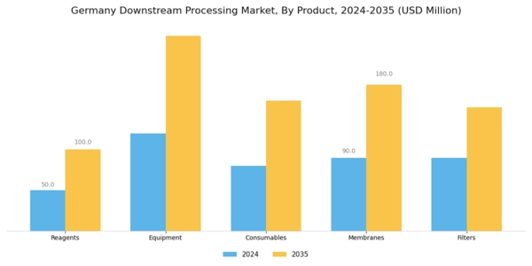 Germany Downstream Processing Market Segment Image 2