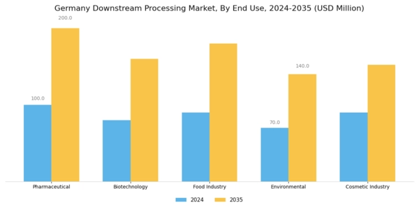 Germany Downstream Processing Market Segment Image 3