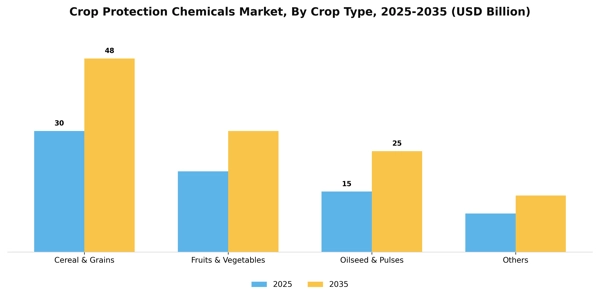 Crop Protection Chemicals Market Segment Image 0