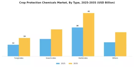 Crop Protection Chemicals Market Segment Image 0