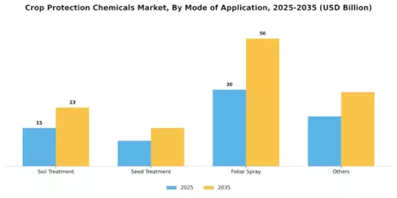 Crop Protection Chemicals Market Segment Image 2