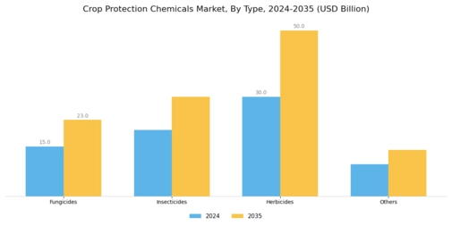 Crop Protection Chemicals Market Segment Image 0