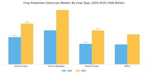 Crop Protection Chemicals Market Segment Image 1