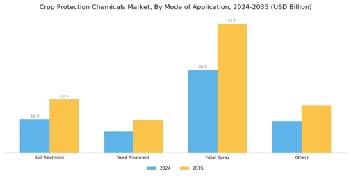 Crop Protection Chemicals Market Segment Image 2