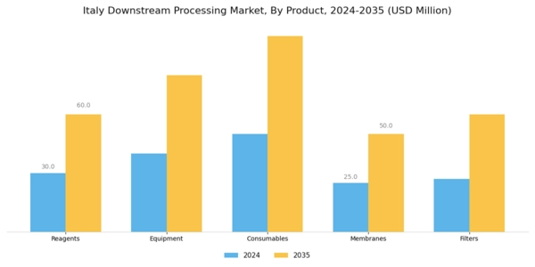 Italy Downstream Processing Market Segment Image 2