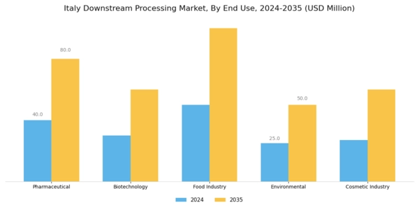 Italy Downstream Processing Market Segment Image 3