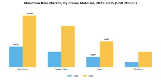Mountain Bike Market Segment Image 0