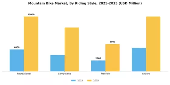 Mountain Bike Market Segment Image 3