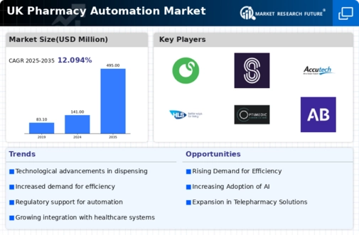 UK Pharmacy Automation Market Infographic