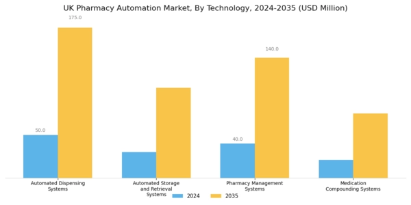 UK Pharmacy Automation Market Segment Image 0