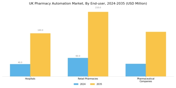 UK Pharmacy Automation Market Segment Image 3