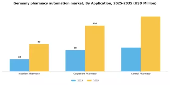 Germany Pharmacy Automation Market Segment Image 0