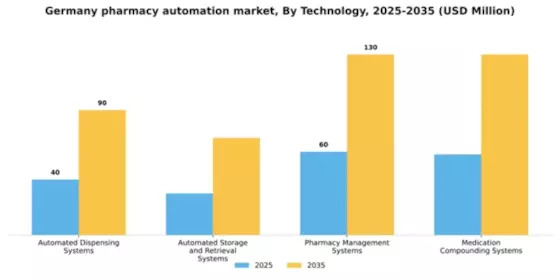 Germany Pharmacy Automation Market Segment Image 2