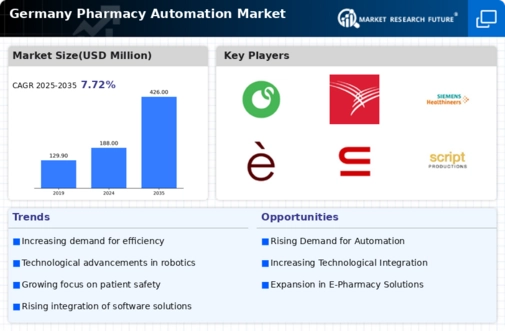 Germany Pharmacy Automation Market Infographic