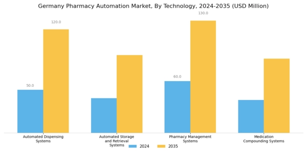 Germany Pharmacy Automation Market Segment Image 0