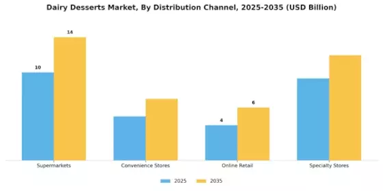 Dairy Desserts Market Segment Image 0