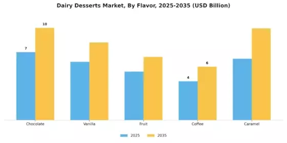 Dairy Desserts Market Segment Image 1