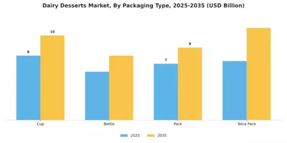 Dairy Desserts Market Segment Image 2