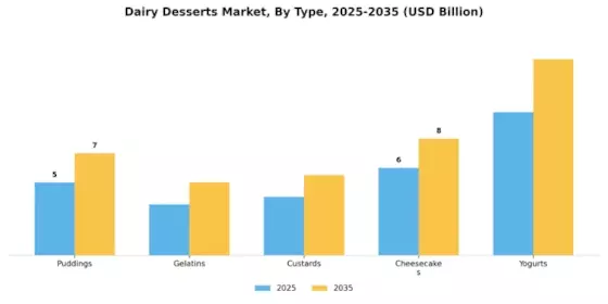 Dairy Desserts Market Segment Image 3