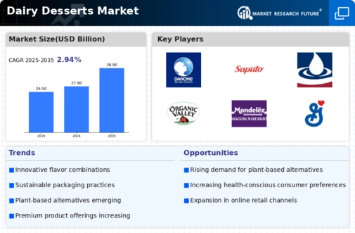 Dairy Desserts Market Infographic