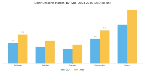 Dairy Desserts Market Segment Image 0