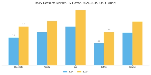 Dairy Desserts Market Segment Image 1