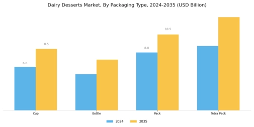 Dairy Desserts Market Segment Image 3
