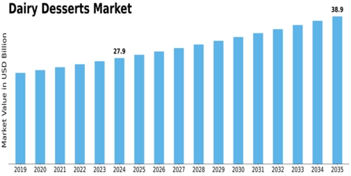 Dairy Desserts Market Size