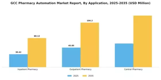 GCC Pharmacy Automation Market Segment Image 0