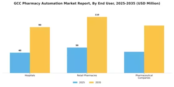GCC Pharmacy Automation Market Segment Image 1