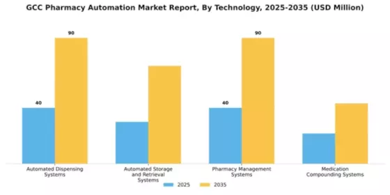 GCC Pharmacy Automation Market Segment Image 2
