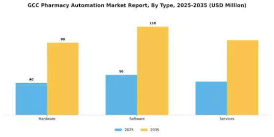GCC Pharmacy Automation Market Segment Image 3