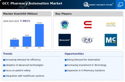 GCC Pharmacy Automation Market Infographic