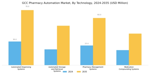 GCC Pharmacy Automation Market Segment Image 0