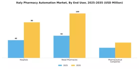 Italy Pharmacy Automation Market Segment Image 1