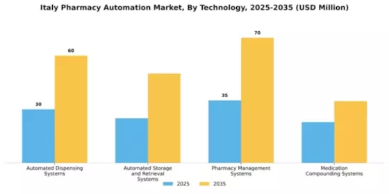 Italy Pharmacy Automation Market Segment Image 2