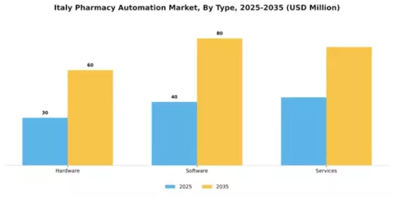 Italy Pharmacy Automation Market Segment Image 3