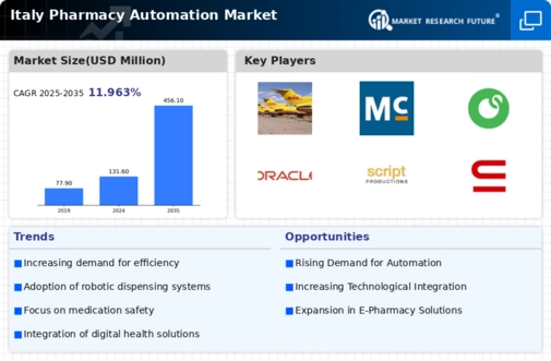 Italy Pharmacy Automation Market Infographic